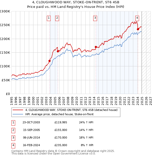 4, CLOUGHWOOD WAY, STOKE-ON-TRENT, ST6 4SB: Price paid vs HM Land Registry's House Price Index