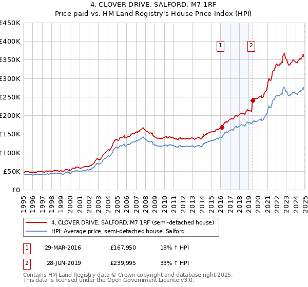 4, CLOVER DRIVE, SALFORD, M7 1RF: Price paid vs HM Land Registry's House Price Index