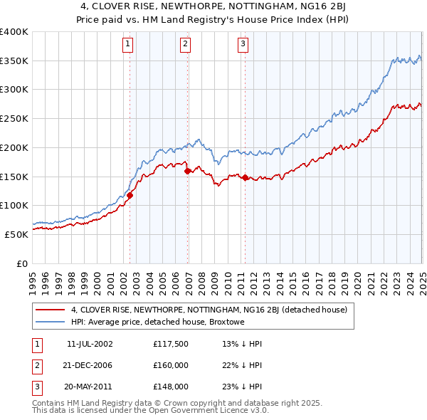 4, CLOVER RISE, NEWTHORPE, NOTTINGHAM, NG16 2BJ: Price paid vs HM Land Registry's House Price Index