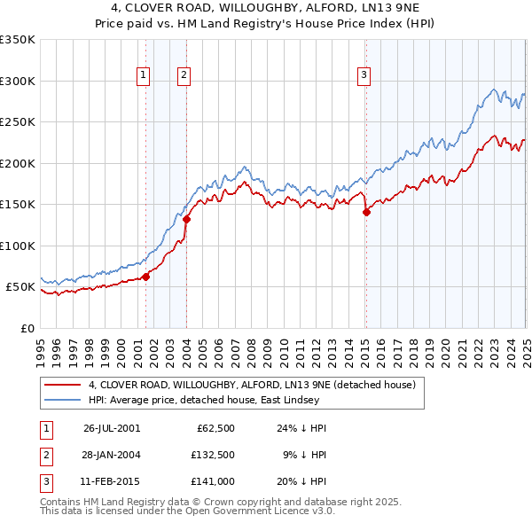 4, CLOVER ROAD, WILLOUGHBY, ALFORD, LN13 9NE: Price paid vs HM Land Registry's House Price Index