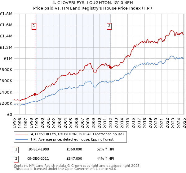 4, CLOVERLEYS, LOUGHTON, IG10 4EH: Price paid vs HM Land Registry's House Price Index