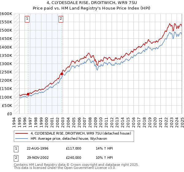 4, CLYDESDALE RISE, DROITWICH, WR9 7SU: Price paid vs HM Land Registry's House Price Index