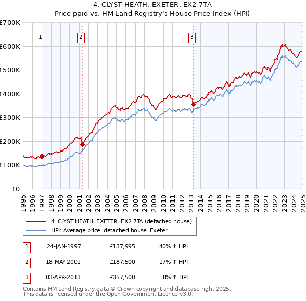 4, CLYST HEATH, EXETER, EX2 7TA: Price paid vs HM Land Registry's House Price Index