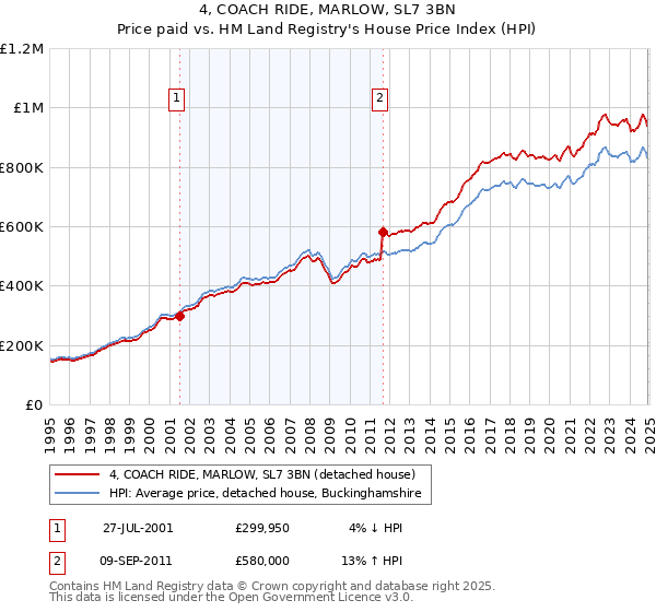 4, COACH RIDE, MARLOW, SL7 3BN: Price paid vs HM Land Registry's House Price Index