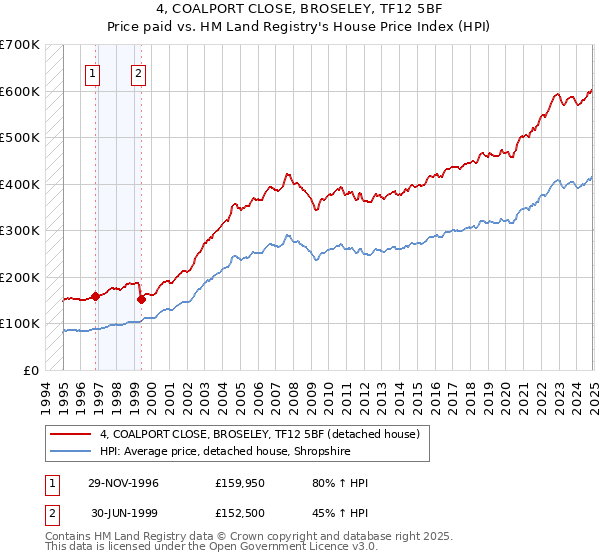 4, COALPORT CLOSE, BROSELEY, TF12 5BF: Price paid vs HM Land Registry's House Price Index