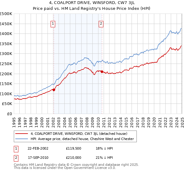 4, COALPORT DRIVE, WINSFORD, CW7 3JL: Price paid vs HM Land Registry's House Price Index