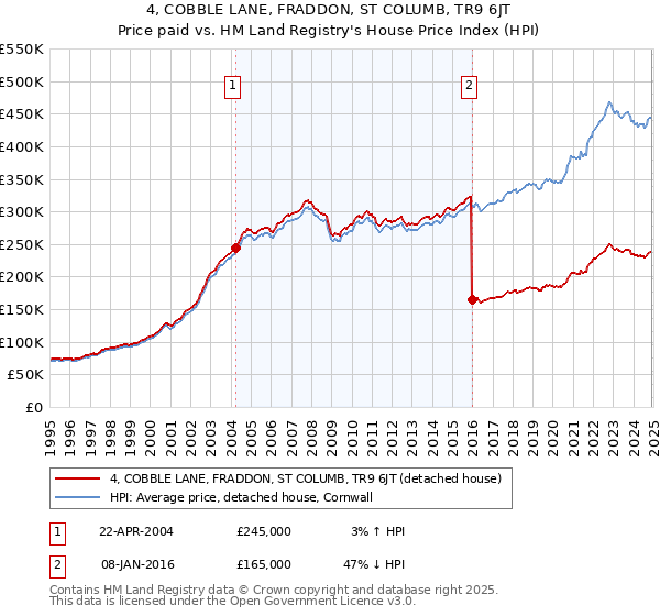 4, COBBLE LANE, FRADDON, ST COLUMB, TR9 6JT: Price paid vs HM Land Registry's House Price Index