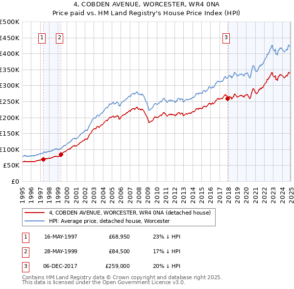 4, COBDEN AVENUE, WORCESTER, WR4 0NA: Price paid vs HM Land Registry's House Price Index