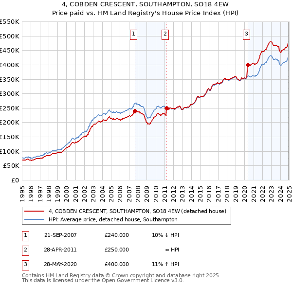 4, COBDEN CRESCENT, SOUTHAMPTON, SO18 4EW: Price paid vs HM Land Registry's House Price Index