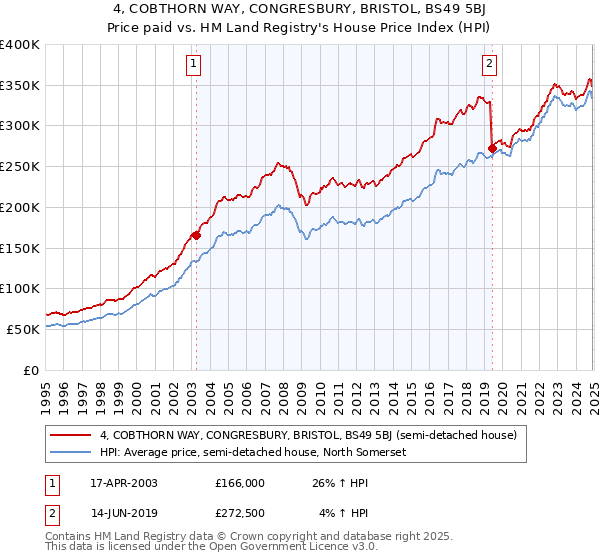 4, COBTHORN WAY, CONGRESBURY, BRISTOL, BS49 5BJ: Price paid vs HM Land Registry's House Price Index