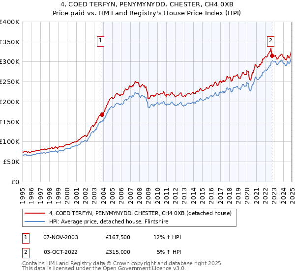 4, COED TERFYN, PENYMYNYDD, CHESTER, CH4 0XB: Price paid vs HM Land Registry's House Price Index
