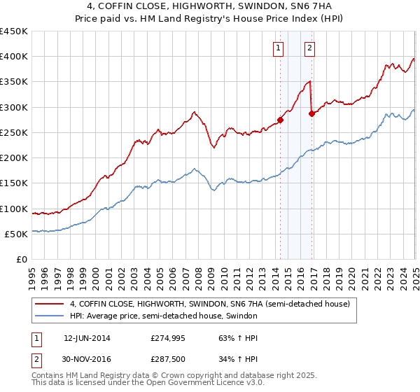 4, COFFIN CLOSE, HIGHWORTH, SWINDON, SN6 7HA: Price paid vs HM Land Registry's House Price Index