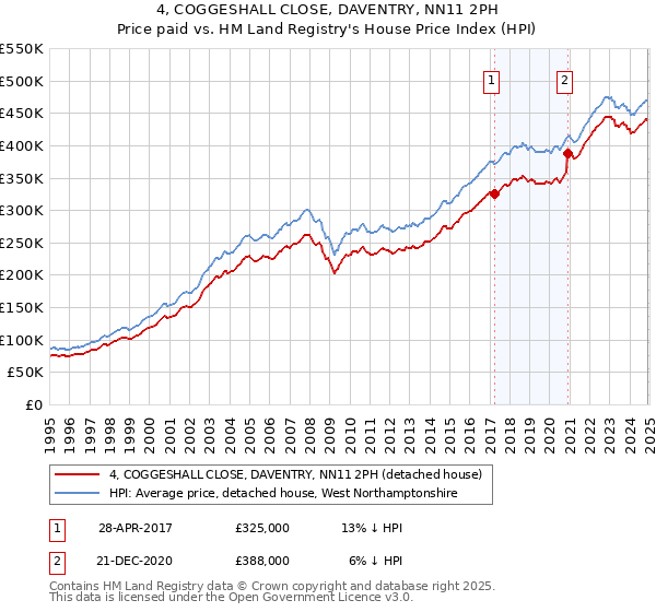 4, COGGESHALL CLOSE, DAVENTRY, NN11 2PH: Price paid vs HM Land Registry's House Price Index