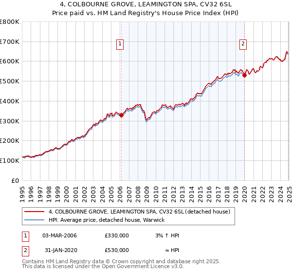 4, COLBOURNE GROVE, LEAMINGTON SPA, CV32 6SL: Price paid vs HM Land Registry's House Price Index