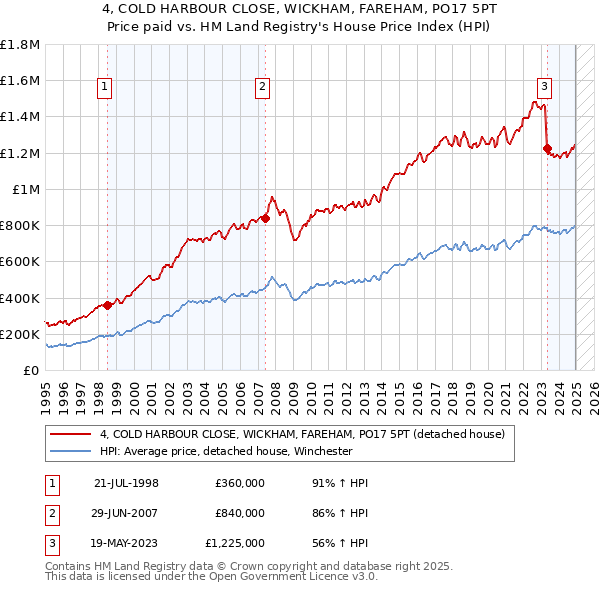 4, COLD HARBOUR CLOSE, WICKHAM, FAREHAM, PO17 5PT: Price paid vs HM Land Registry's House Price Index