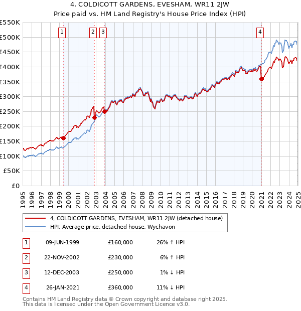 4, COLDICOTT GARDENS, EVESHAM, WR11 2JW: Price paid vs HM Land Registry's House Price Index