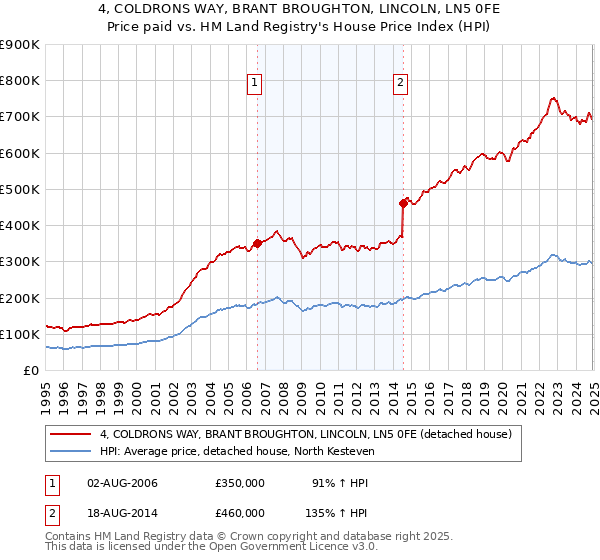 4, COLDRONS WAY, BRANT BROUGHTON, LINCOLN, LN5 0FE: Price paid vs HM Land Registry's House Price Index