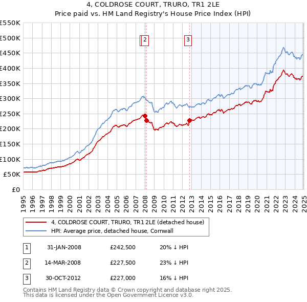 4, COLDROSE COURT, TRURO, TR1 2LE: Price paid vs HM Land Registry's House Price Index