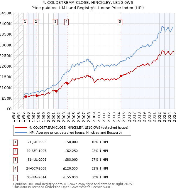 4, COLDSTREAM CLOSE, HINCKLEY, LE10 0WS: Price paid vs HM Land Registry's House Price Index