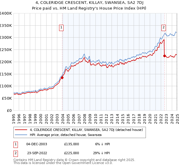 4, COLERIDGE CRESCENT, KILLAY, SWANSEA, SA2 7DJ: Price paid vs HM Land Registry's House Price Index