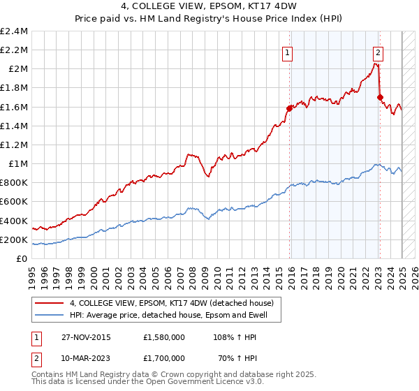 4, COLLEGE VIEW, EPSOM, KT17 4DW: Price paid vs HM Land Registry's House Price Index