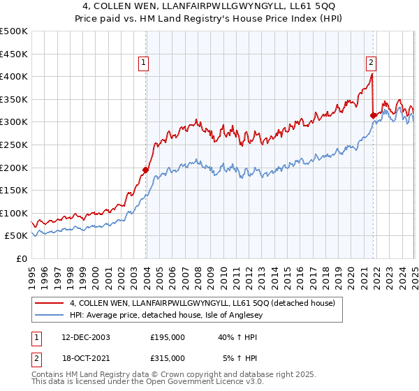 4, COLLEN WEN, LLANFAIRPWLLGWYNGYLL, LL61 5QQ: Price paid vs HM Land Registry's House Price Index
