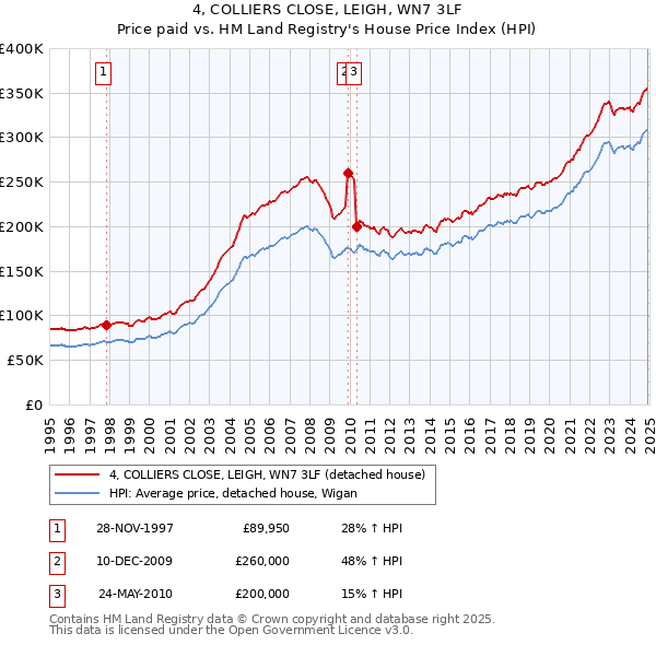 4, COLLIERS CLOSE, LEIGH, WN7 3LF: Price paid vs HM Land Registry's House Price Index