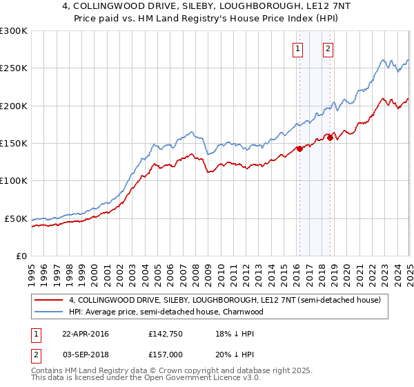 4, COLLINGWOOD DRIVE, SILEBY, LOUGHBOROUGH, LE12 7NT: Price paid vs HM Land Registry's House Price Index