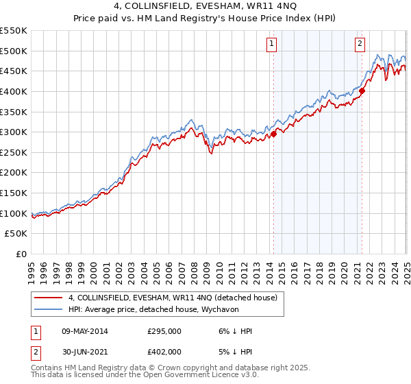 4, COLLINSFIELD, EVESHAM, WR11 4NQ: Price paid vs HM Land Registry's House Price Index