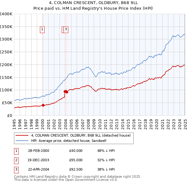 4, COLMAN CRESCENT, OLDBURY, B68 9LL: Price paid vs HM Land Registry's House Price Index