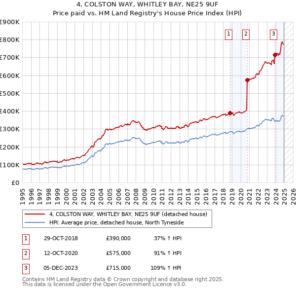 4, COLSTON WAY, WHITLEY BAY, NE25 9UF: Price paid vs HM Land Registry's House Price Index