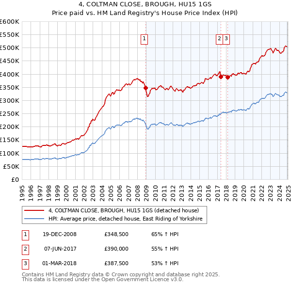 4, COLTMAN CLOSE, BROUGH, HU15 1GS: Price paid vs HM Land Registry's House Price Index