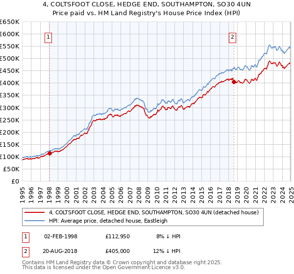 4, COLTSFOOT CLOSE, HEDGE END, SOUTHAMPTON, SO30 4UN: Price paid vs HM Land Registry's House Price Index