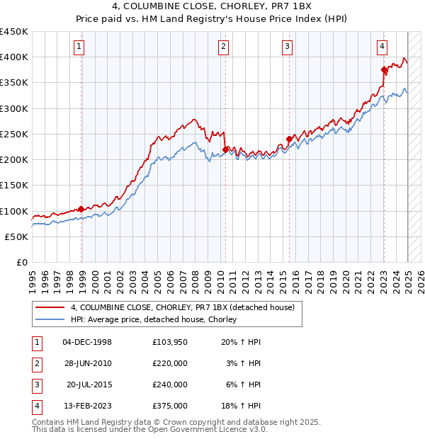 4, COLUMBINE CLOSE, CHORLEY, PR7 1BX: Price paid vs HM Land Registry's House Price Index