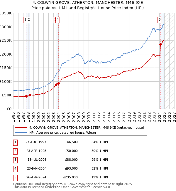 4, COLWYN GROVE, ATHERTON, MANCHESTER, M46 9XE: Price paid vs HM Land Registry's House Price Index