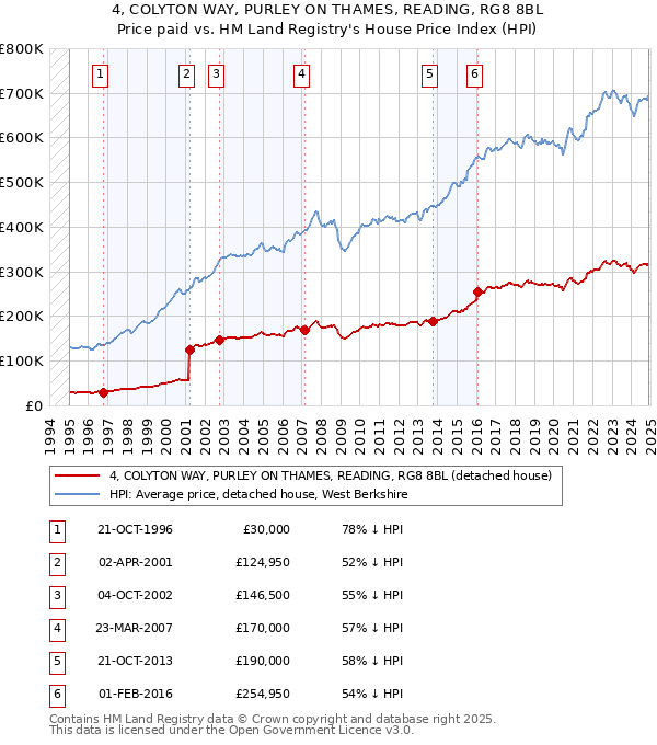 4, COLYTON WAY, PURLEY ON THAMES, READING, RG8 8BL: Price paid vs HM Land Registry's House Price Index