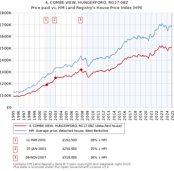 4, COMBE VIEW, HUNGERFORD, RG17 0BZ: Price paid vs HM Land Registry's House Price Index