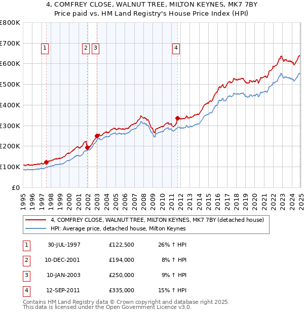 4, COMFREY CLOSE, WALNUT TREE, MILTON KEYNES, MK7 7BY: Price paid vs HM Land Registry's House Price Index