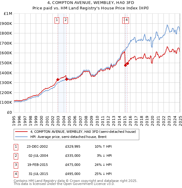 4, COMPTON AVENUE, WEMBLEY, HA0 3FD: Price paid vs HM Land Registry's House Price Index