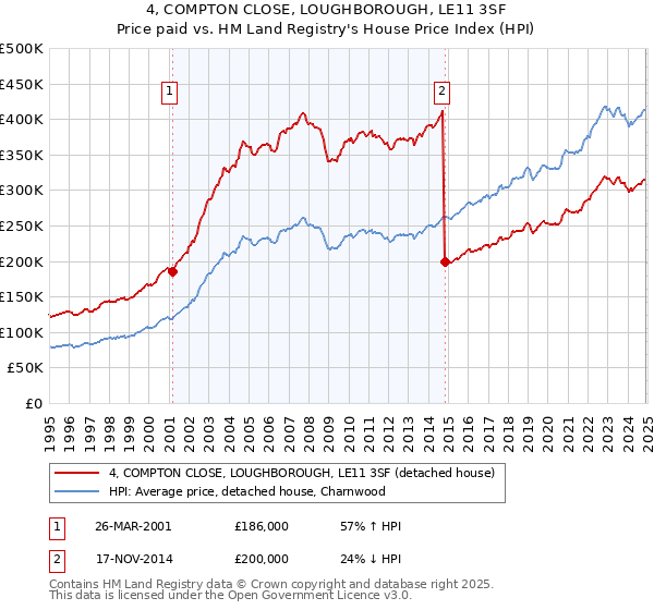 4, COMPTON CLOSE, LOUGHBOROUGH, LE11 3SF: Price paid vs HM Land Registry's House Price Index