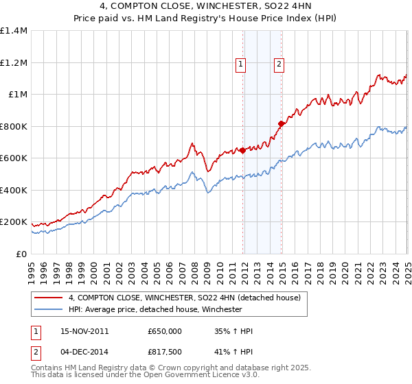 4, COMPTON CLOSE, WINCHESTER, SO22 4HN: Price paid vs HM Land Registry's House Price Index