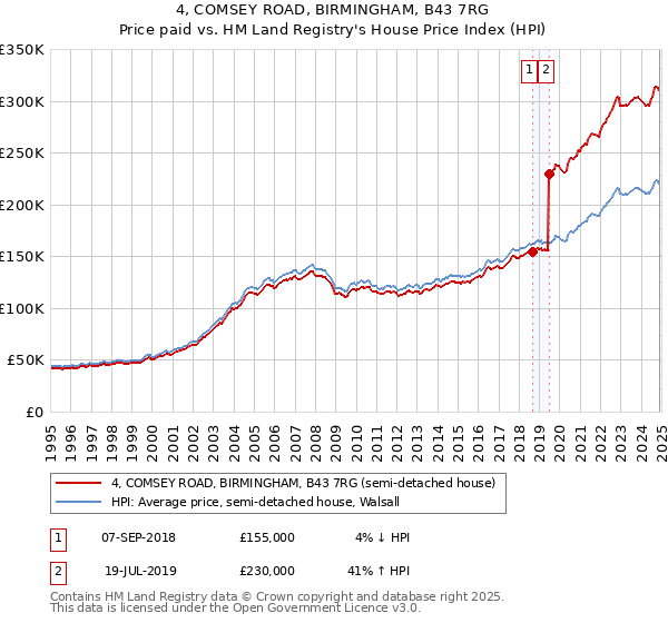 4, COMSEY ROAD, BIRMINGHAM, B43 7RG: Price paid vs HM Land Registry's House Price Index