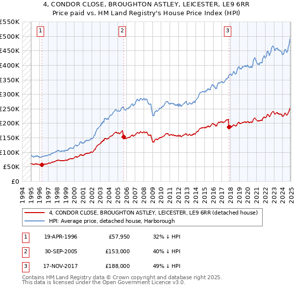 4, CONDOR CLOSE, BROUGHTON ASTLEY, LEICESTER, LE9 6RR: Price paid vs HM Land Registry's House Price Index
