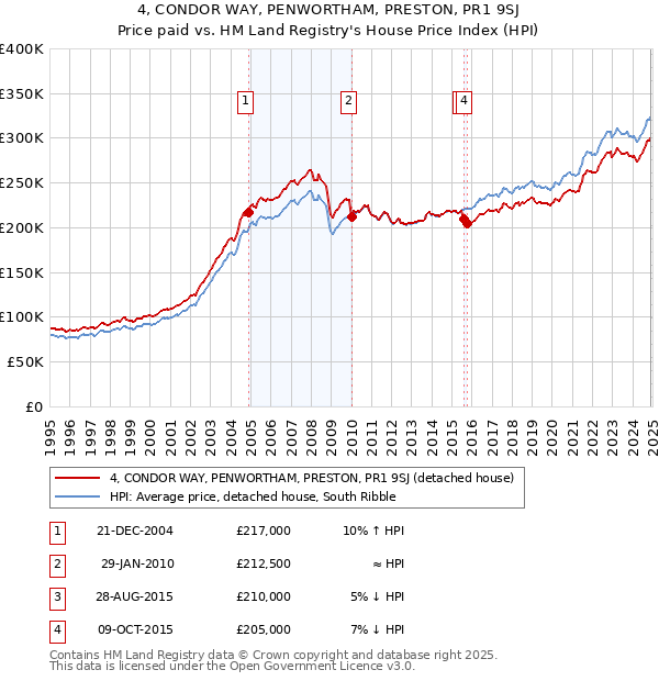 4, CONDOR WAY, PENWORTHAM, PRESTON, PR1 9SJ: Price paid vs HM Land Registry's House Price Index