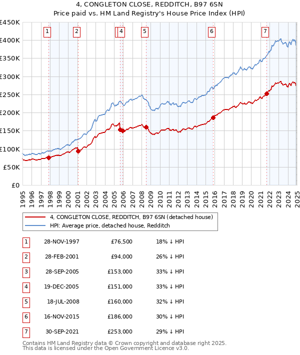 4, CONGLETON CLOSE, REDDITCH, B97 6SN: Price paid vs HM Land Registry's House Price Index