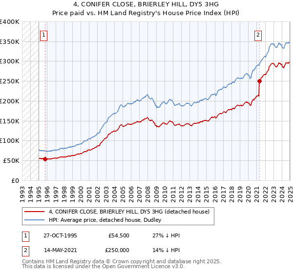 4, CONIFER CLOSE, BRIERLEY HILL, DY5 3HG: Price paid vs HM Land Registry's House Price Index