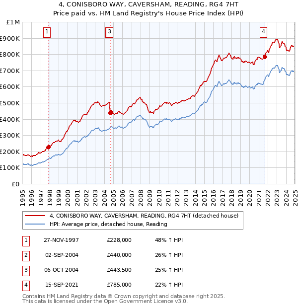 4, CONISBORO WAY, CAVERSHAM, READING, RG4 7HT: Price paid vs HM Land Registry's House Price Index