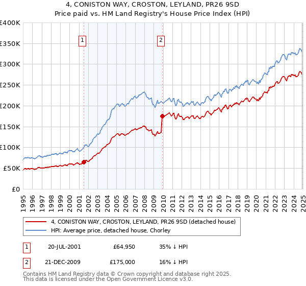 4, CONISTON WAY, CROSTON, LEYLAND, PR26 9SD: Price paid vs HM Land Registry's House Price Index