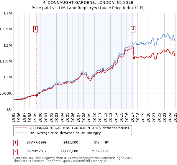 4, CONNAUGHT GARDENS, LONDON, N10 3LB: Price paid vs HM Land Registry's House Price Index