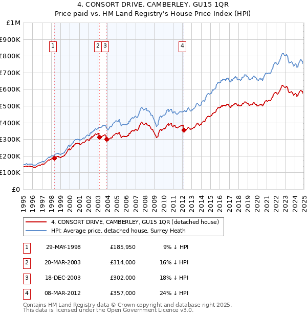 4, CONSORT DRIVE, CAMBERLEY, GU15 1QR: Price paid vs HM Land Registry's House Price Index